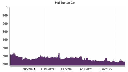 BOTSI®-Advisor Abstufung Halliburton von Rang 661 auf ...