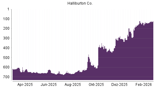 BOTSI®-Advisor Hochstufung Halliburton von Rang 142 auf ...