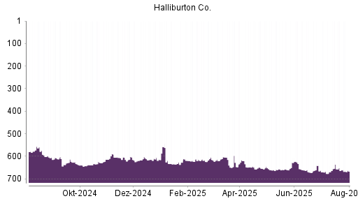 BOTSI®-Advisor Hochstufung Halliburton von Rang 507 auf Rang 485