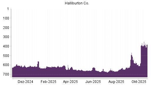 BOTSI®-Advisor Hochstufung Halliburton von Rang 383 auf ...