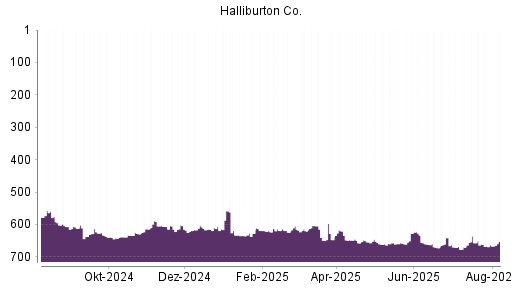 BOTSI®-Advisor Abstufung Halliburton von Rang 371 auf Rang 380