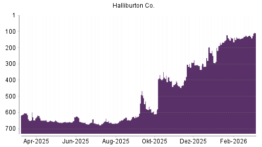 BOTSI®-Advisor Abstufung Halliburton von Rang 577 auf ...