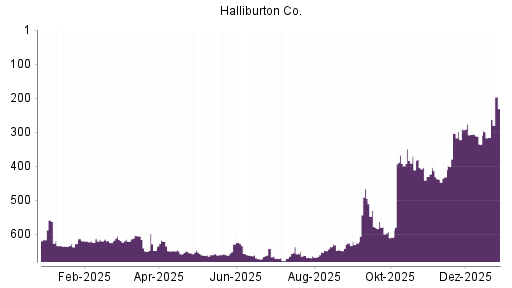 BOTSI®-Advisor Hochstufung Halliburton von Rang 81 auf Rang 74