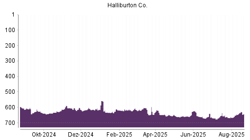BOTSI®-Advisor Abstufung Halliburton von Rang 87 auf Rang 111