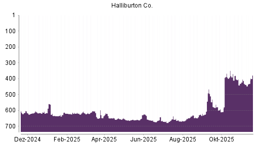 BOTSI®-Advisor Hochstufung Halliburton von Rang 649 auf ...