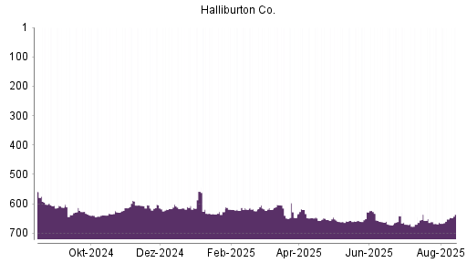 BOTSI®-Advisor Abstufung Halliburton von Rang 111 auf Rang 125