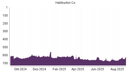 BOTSI®-Advisor Abstufung Halliburton von Rang 636 auf ...