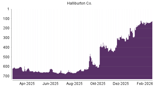 BOTSI®-Advisor Hochstufung Halliburton von Rang 142 auf ...