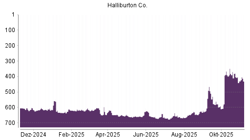 BOTSI®-Advisor Hochstufung Halliburton von Rang 643 auf ...