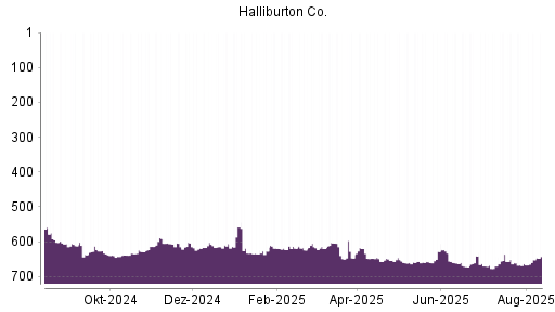 BOTSI®-Advisor Abstufung Halliburton von Rang 35 auf Rang 49