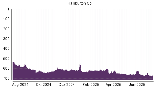 BOTSI®-Advisor Hochstufung Halliburton von Rang 657 auf ...