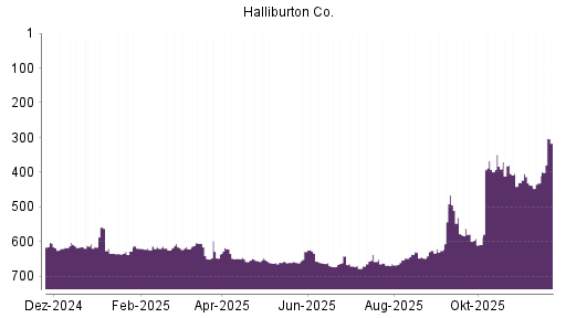 BOTSI®-Advisor Hochstufung Halliburton von Rang 299 auf Rang 298