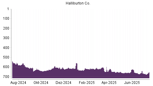 BOTSI®-Advisor Hochstufung Halliburton von Rang 654 auf ...