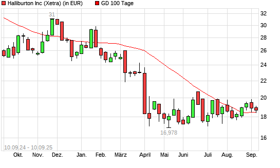 Halliburton-Aktie unter 100-Tage-Linie
