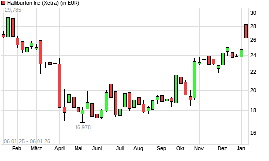 Halliburton-Aktie mit neuem 6-Monats-Hoch