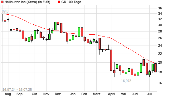 Halliburton-Aktie unter 100-Tage-Linie