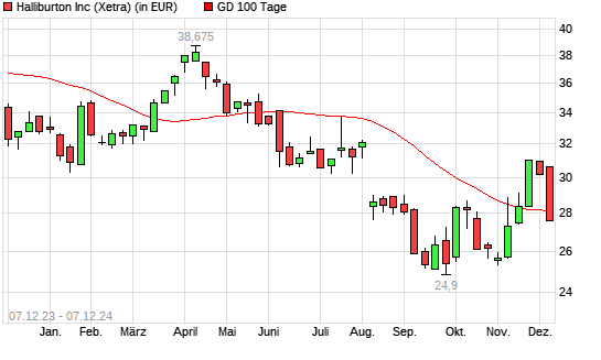 Halliburton-Aktie unter 100-Tage-Linie