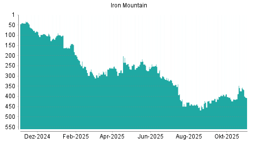 BOTSI®-Advisor Abstufung Iron Mountain von Rang 430 auf Rang 433