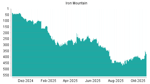 BOTSI®-Advisor Hochstufung Iron Mountain von Rang 413 auf ...
