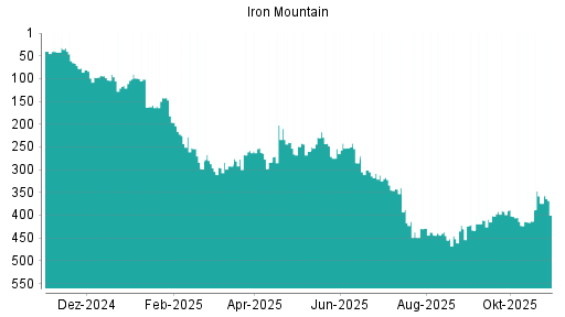 BOTSI®-Advisor Abstufung Iron Mountain von Rang 32 auf ...