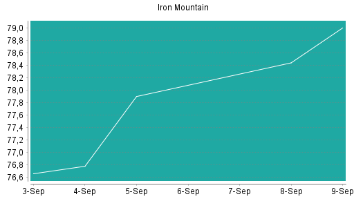 BOTSI®-Advisor Abstufung Iron Mountain von Rang 437 auf ...