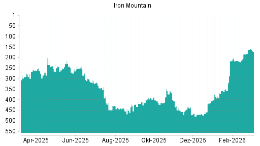 BOTSI®-Advisor Hochstufung Iron Mountain von Rang 386 auf ...