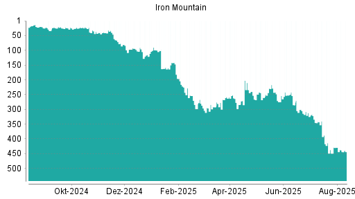 BOTSI®-Advisor Abstufung Iron Mountain von Rang 429 auf ...