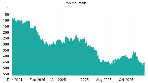 BOTSI®-Advisor Hochstufung Iron Mountain von Rang 401 auf ...