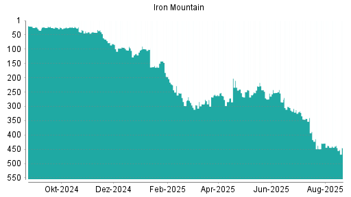 BOTSI®-Advisor Abstufung Iron Mountain von Rang 285 auf ...