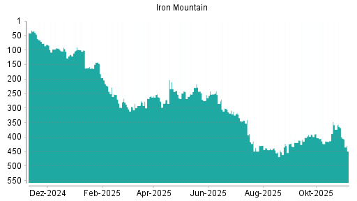 BOTSI®-Advisor Abstufung Iron Mountain von Rang 400 auf ...