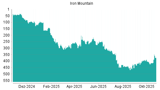BOTSI®-Advisor Abstufung Iron Mountain von Rang 437 auf ...