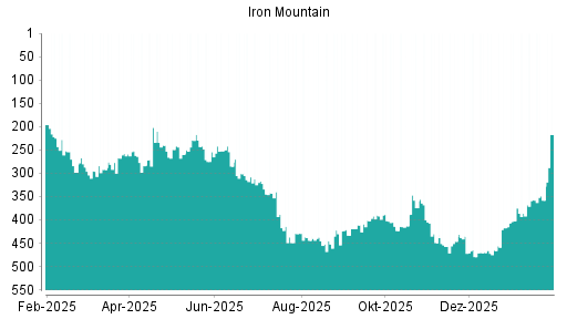 BOTSI®-Advisor Hochstufung Iron Mountain von Rang 358 auf ...