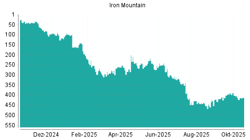 BOTSI®-Advisor Abstufung Iron Mountain von Rang 402 auf ...