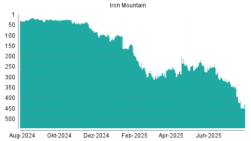 BOTSI®-Advisor Abstufung Iron Mountain von Rang 308 auf ...