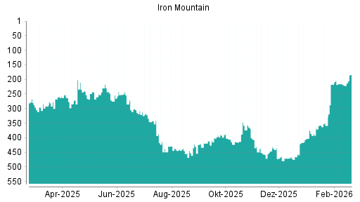 BOTSI®-Advisor Hochstufung Iron Mountain von Rang 221 auf ...