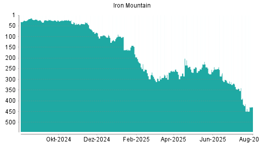 BOTSI®-Advisor Hochstufung Iron Mountain von Rang 254 auf ...