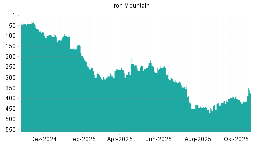 BOTSI®-Advisor Abstufung Iron Mountain von Rang 430 auf Rang 433