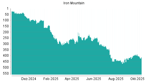 BOTSI®-Advisor Hochstufung Iron Mountain von Rang 444 auf ... BOTSI®-Advisor Hochstufung Iron Mountain von Rang 444 auf ...