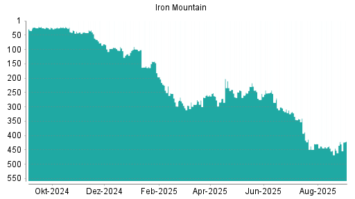 BOTSI®-Advisor Abstufung Iron Mountain von Rang 317 auf ...