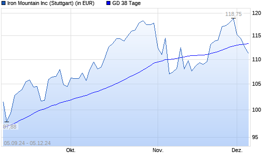 Iron Mountain-Aktie unter 38-Tage-Linie