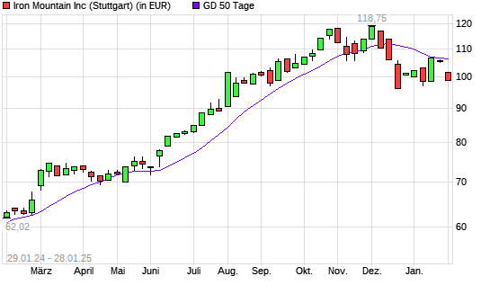 Iron Mountain-Aktie unter 50-Tage-Linie
