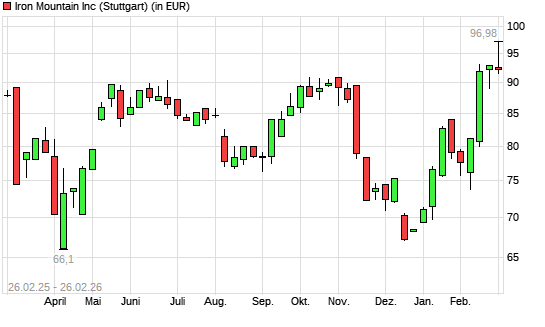 Iron Mountain-Aktie mit neuem 12-Monats-Hoch