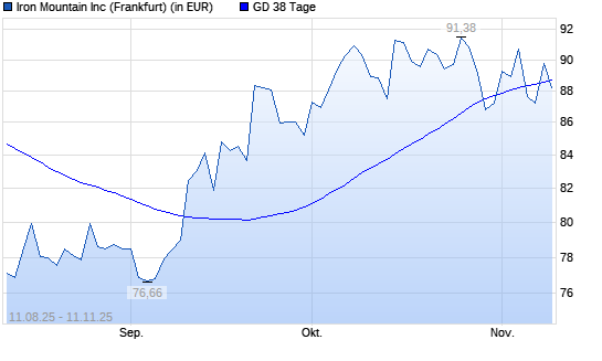 Iron Mountain-Aktie über 38-Tage-Linie