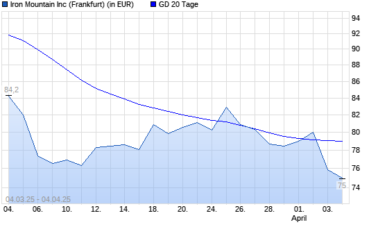Iron Mountain-Aktie unter 20-Tage-Linie