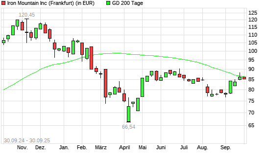Iron Mountain-Aktie über 200-Tage-Linie