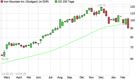 Iron Mountain-Aktie unter 200-Tage-Linie