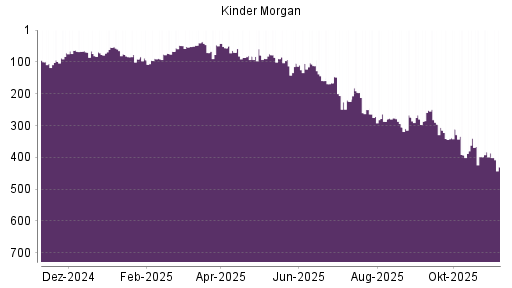 BOTSI®-Advisor Hochstufung Kinder Morgan von Rang 305 auf ...