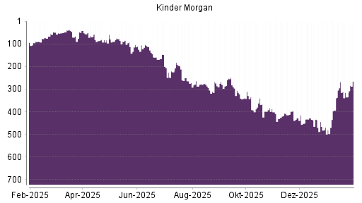 BOTSI®-Advisor Hochstufung Kinder Morgan von Rang 335 auf ...