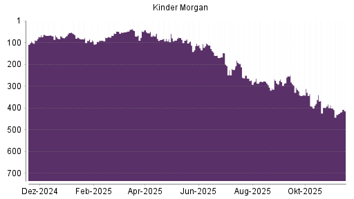 BOTSI®-Advisor Hochstufung Kinder Morgan von Rang 430 auf ...