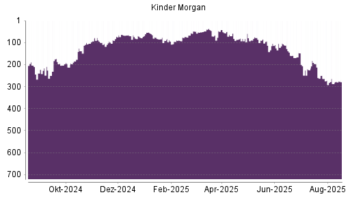 BOTSI®-Advisor Abstufung Kinder Morgan von Rang 65 auf ...